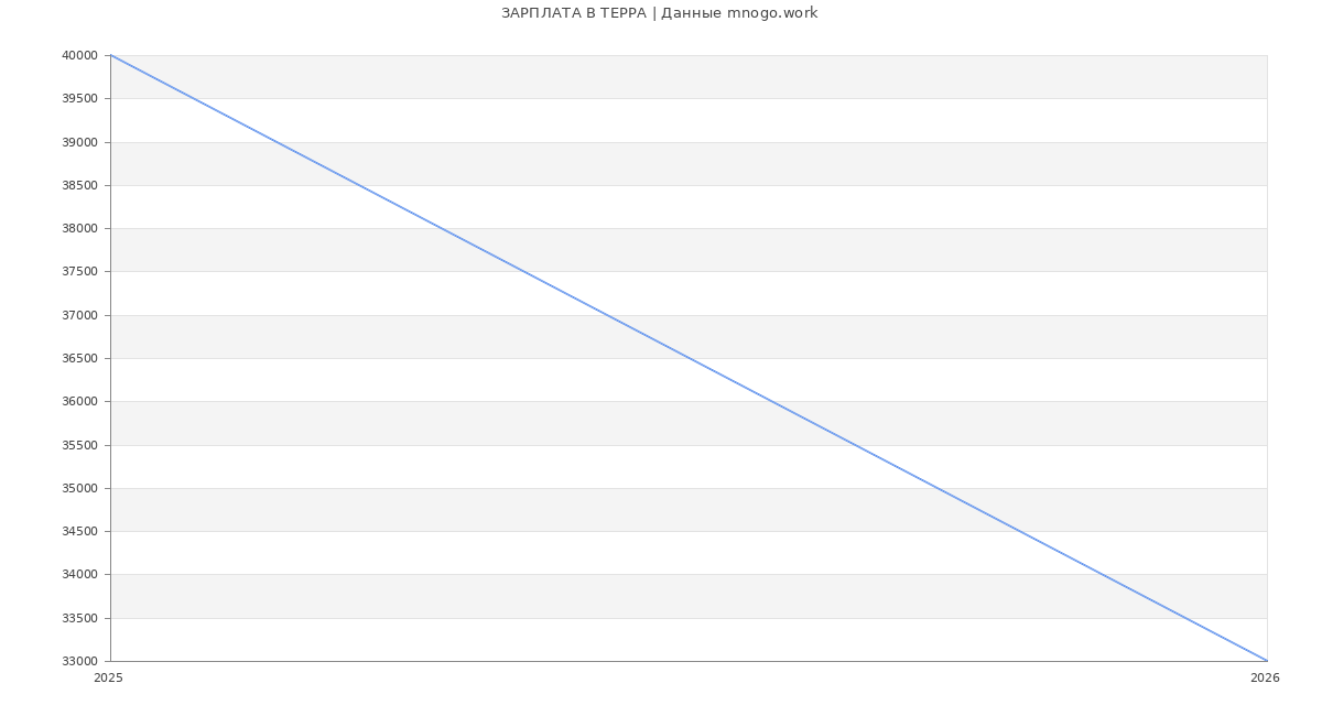 Статистика зарплат ТЕРРА