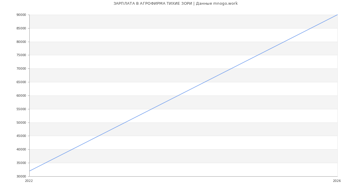 Статистика зарплат АГРОФИРМА ТИХИЕ ЗОРИ