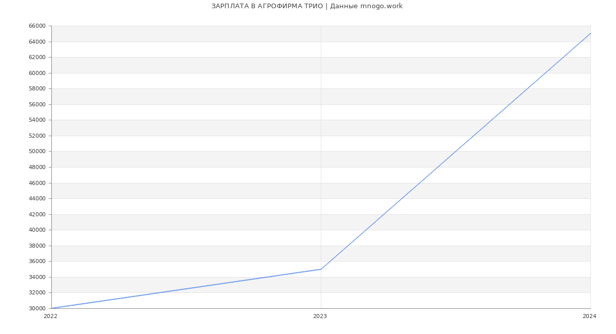 Статистика зарплат АГРОФИРМА ТРИО