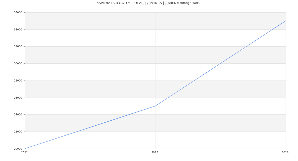 Статистика зарплат в АГРОГАРД-ДРУЖБА