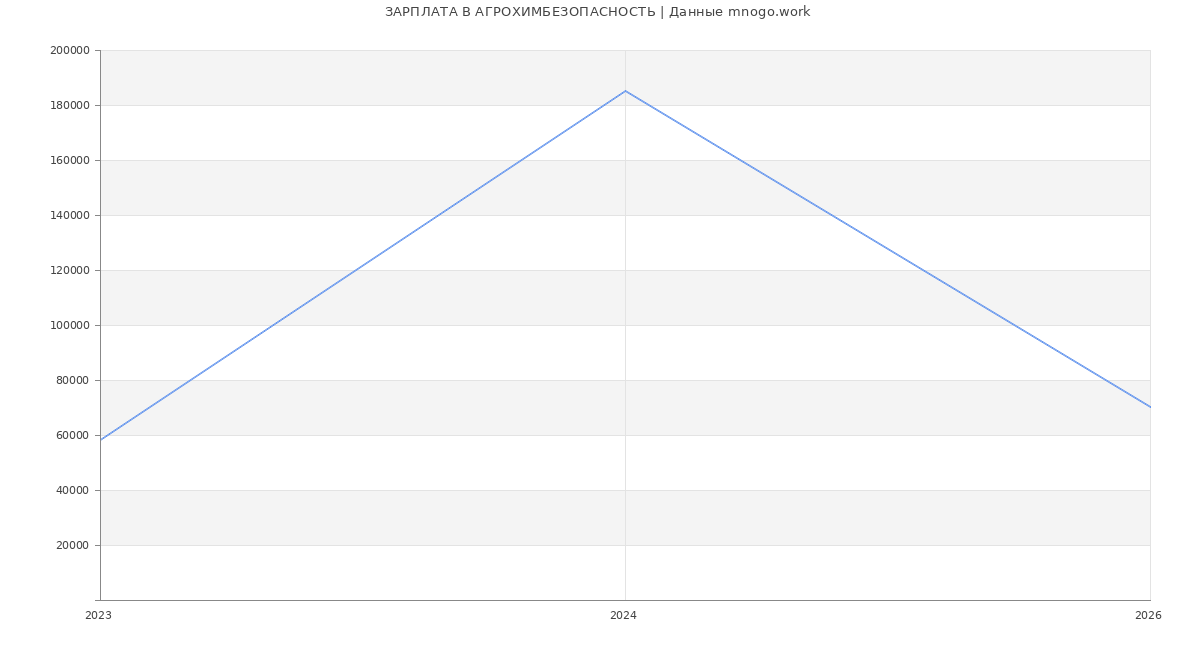 Статистика зарплат АГРОХИМБЕЗОПАСНОСТЬ