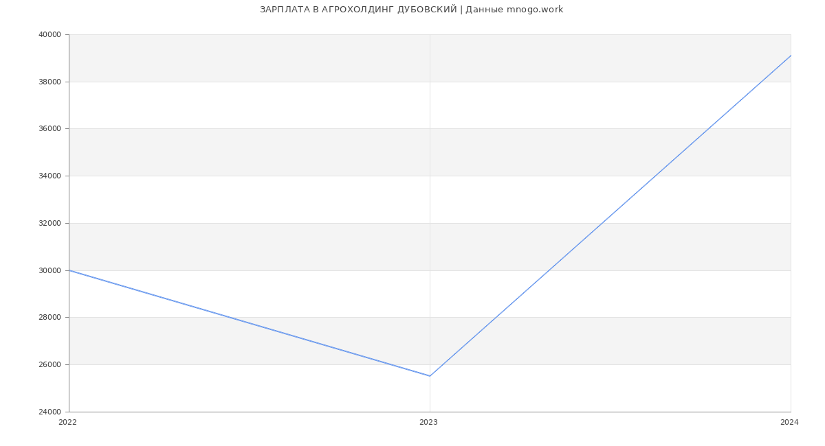 Статистика зарплат АГРОХОЛДИНГ ДУБОВСКИЙ