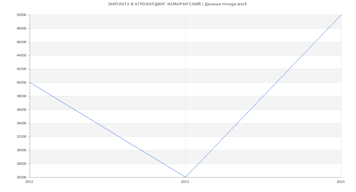 Статистика зарплат АГРОХОЛДИНГ КАМАРЧАГСКИЙ