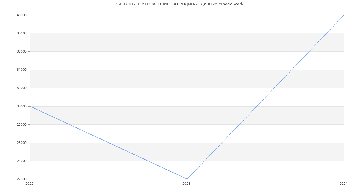 Статистика зарплат АГРОХОЗЯЙСТВО РОДИНА