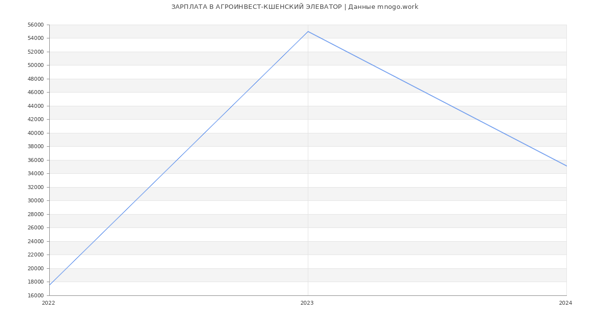 Статистика зарплат АГРОИНВЕСТ-КШЕНСКИЙ ЭЛЕВАТОР
