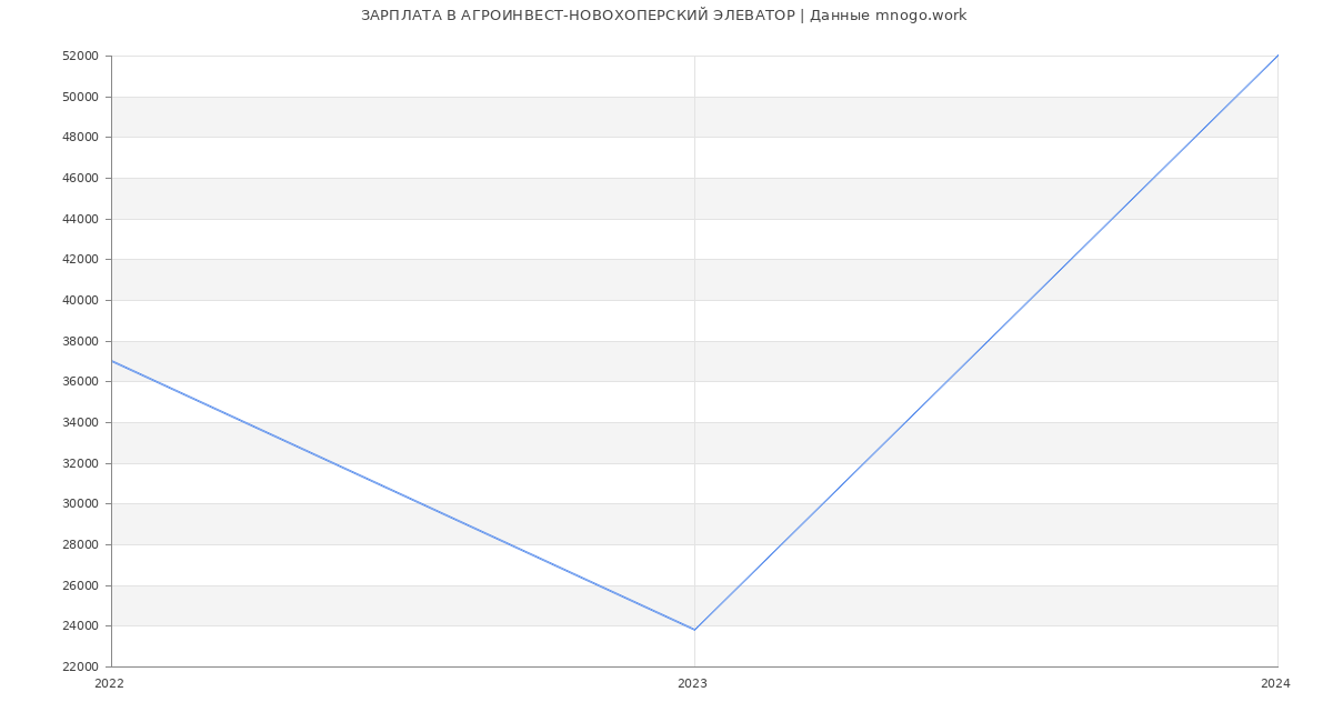 Статистика зарплат АГРОИНВЕСТ-НОВОХОПЕРСКИЙ ЭЛЕВАТОР