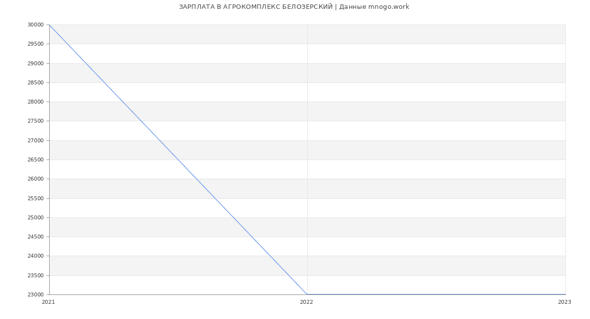 Статистика зарплат АГРОКОМПЛЕКС БЕЛОЗЕРСКИЙ