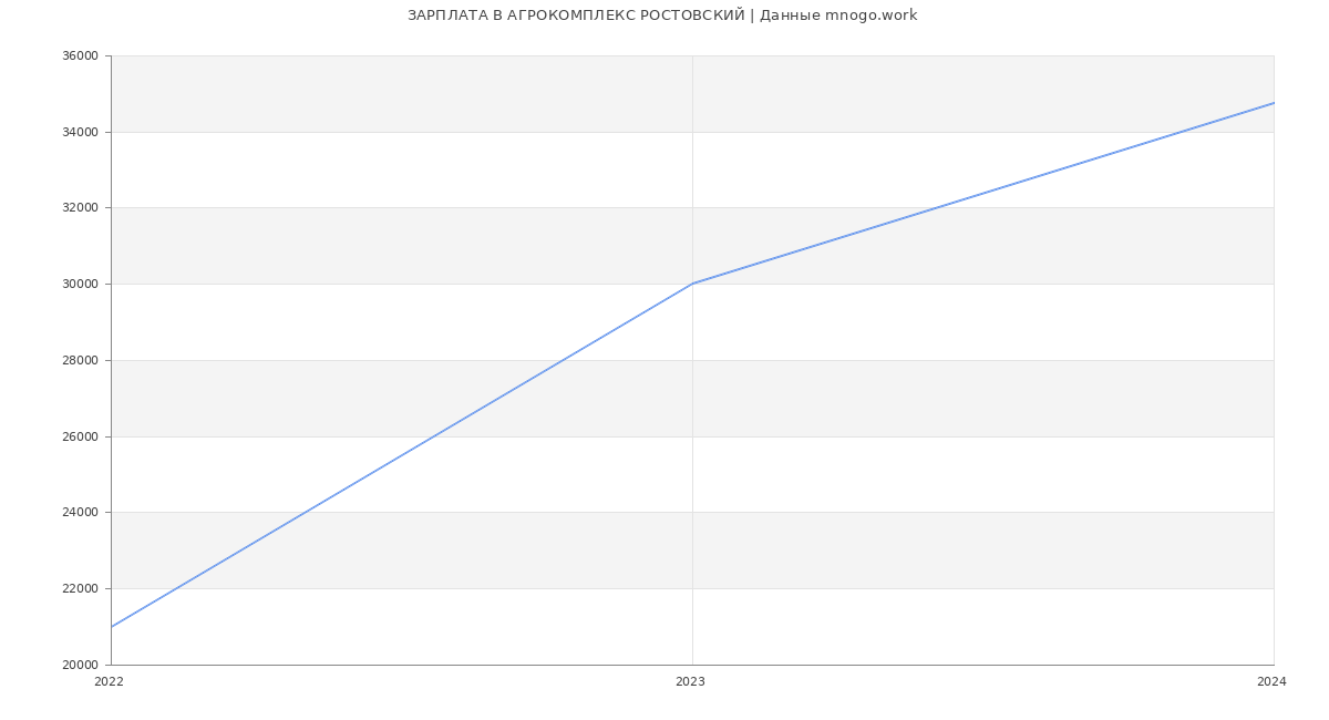 Статистика зарплат АГРОКОМПЛЕКС РОСТОВСКИЙ