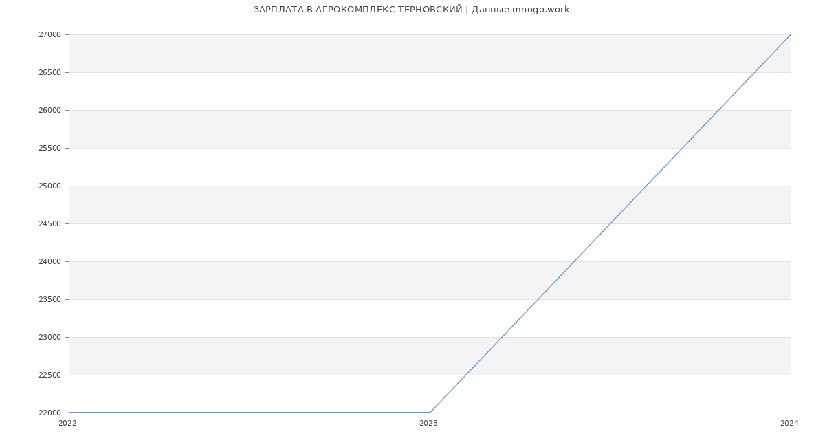 Статистика зарплат АГРОКОМПЛЕКС ТЕРНОВСКИЙ