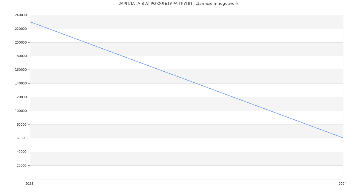Статистика зарплат АГРОКУЛЬТУРА ГРУПП