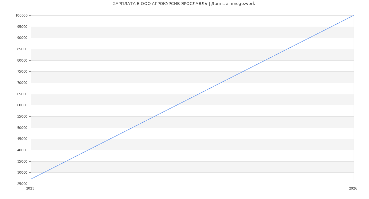 Статистика зарплат в АГРОКУРСИВ ЯРОСЛАВЛЬ