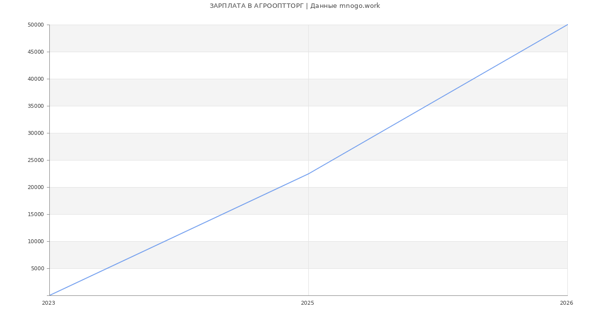Статистика зарплат АГРООПТТОРГ