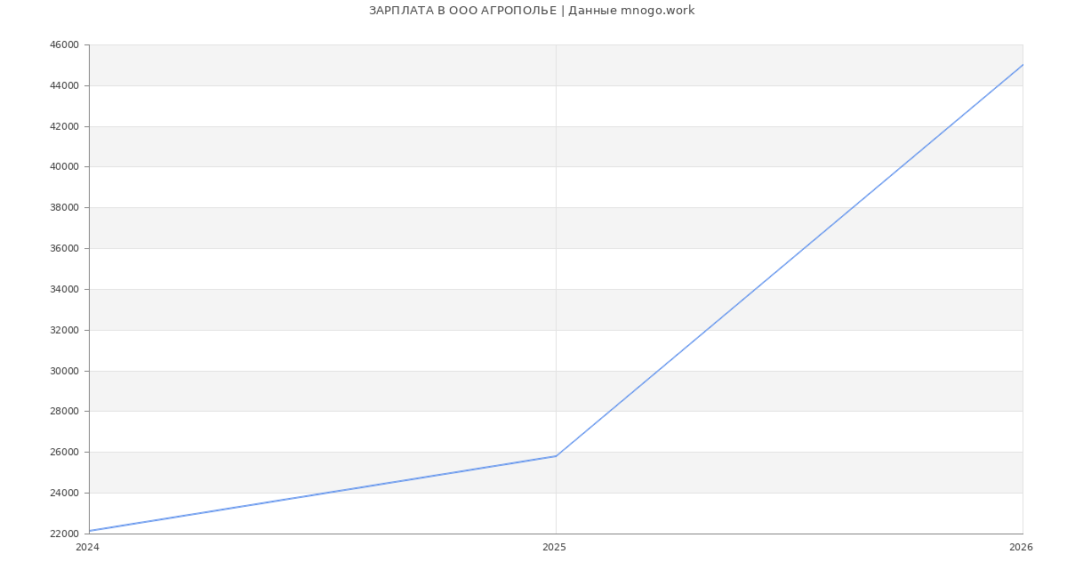 Статистика зарплат в АГРОПОЛЬЕ
