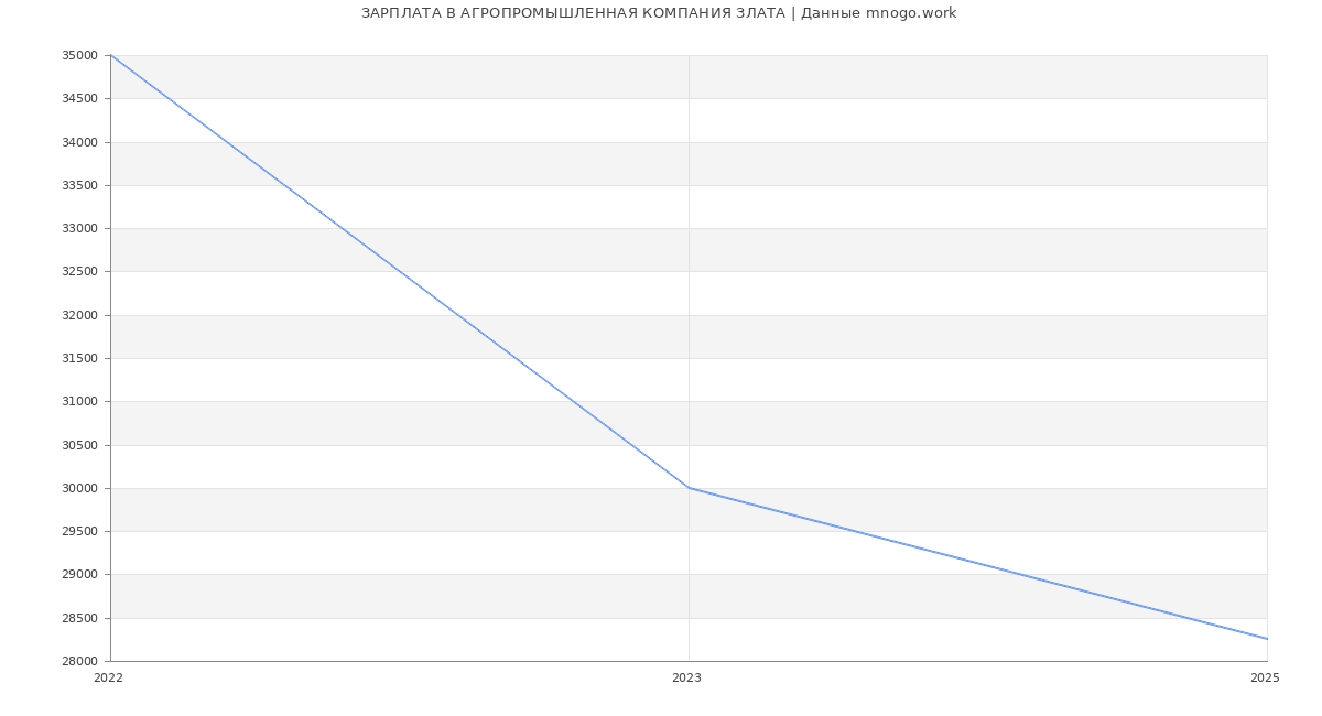Статистика зарплат АГРОПРОМЫШЛЕННАЯ КОМПАНИЯ ЗЛАТА