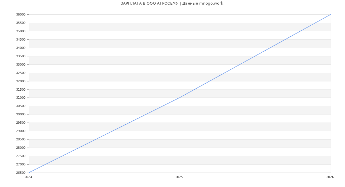 Статистика зарплат в АГРОСЕМЯ