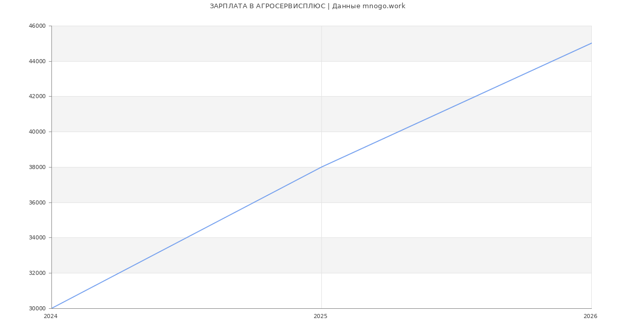 Статистика зарплат АГРОСЕРВИСПЛЮС