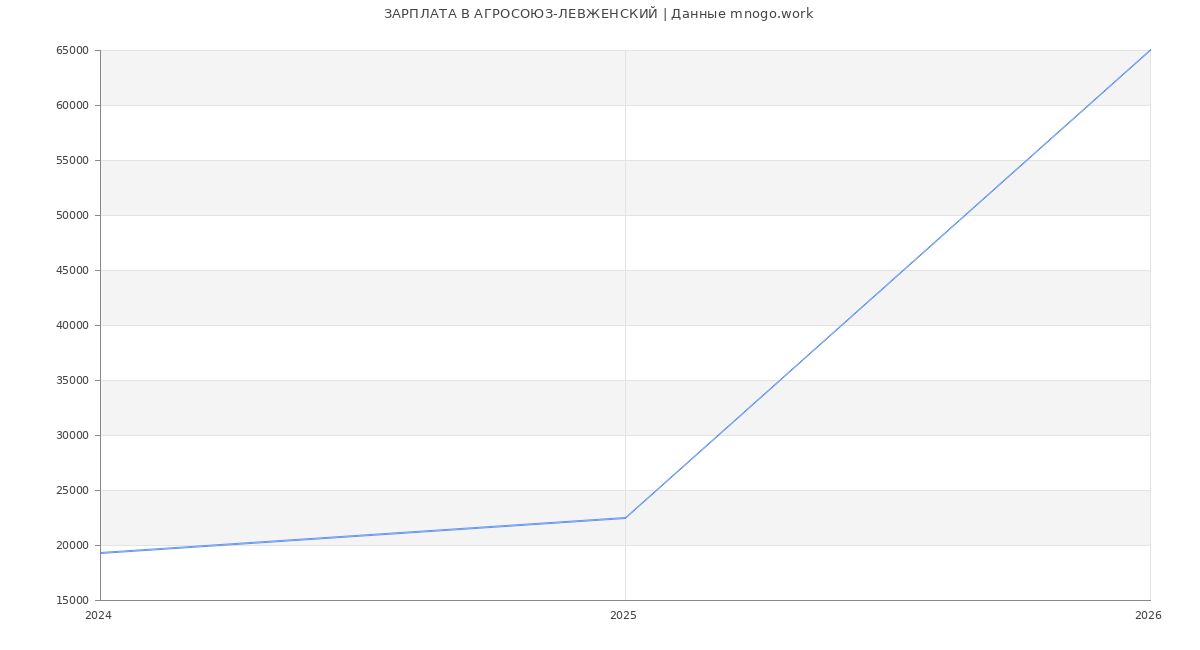 Статистика зарплат АГРОСОЮЗ-ЛЕВЖЕНСКИЙ