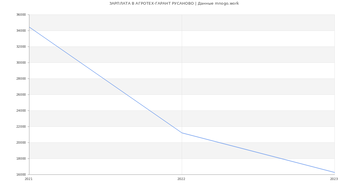Статистика зарплат АГРОТЕХ-ГАРАНТ РУСАНОВО