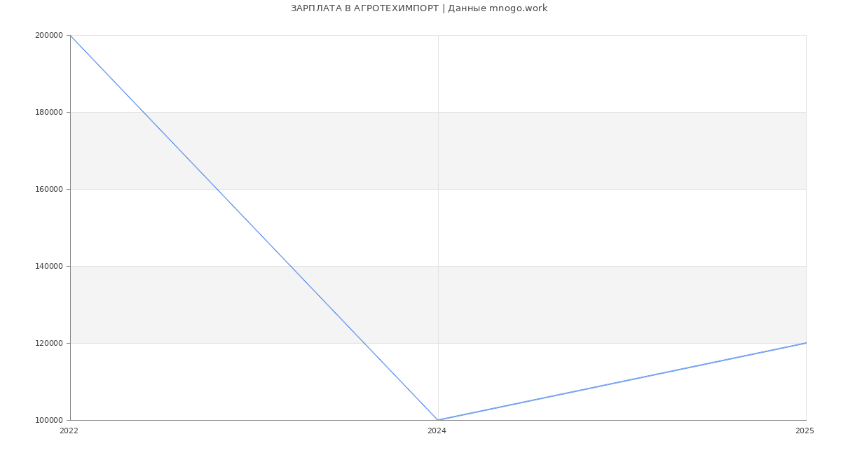 Статистика зарплат АГРОТЕХИМПОРТ