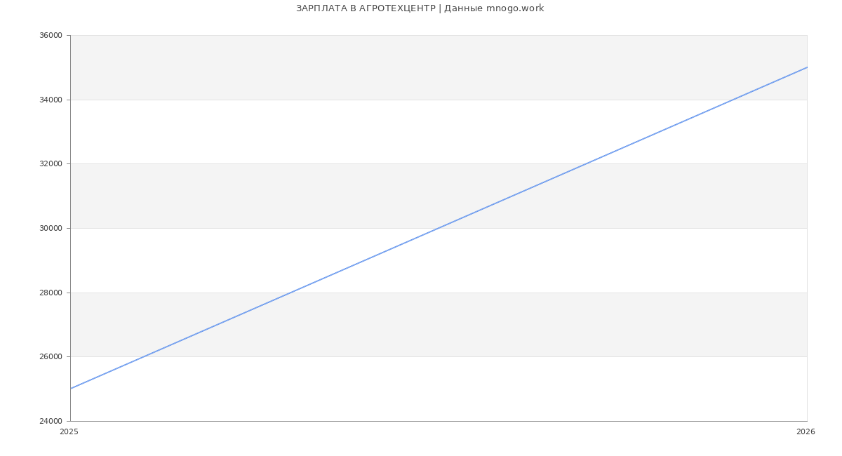 Статистика зарплат АГРОТЕХЦЕНТР