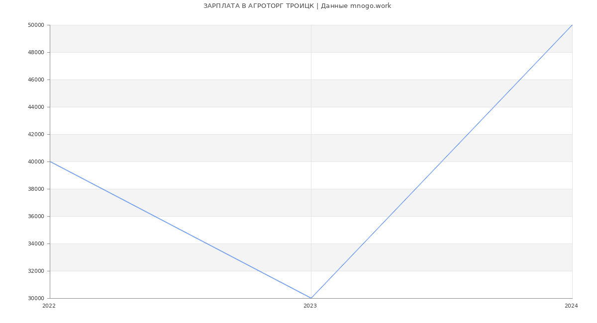 Статистика зарплат АГРОТОРГ ТРОИЦК