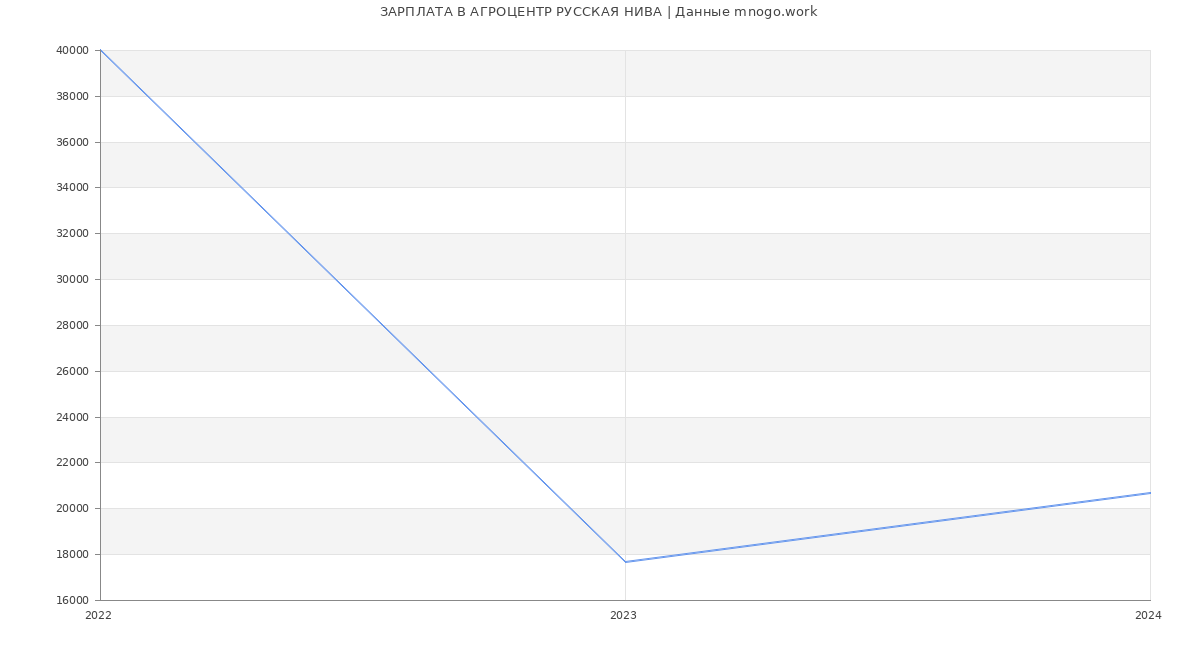 Статистика зарплат АГРОЦЕНТР РУССКАЯ НИВА