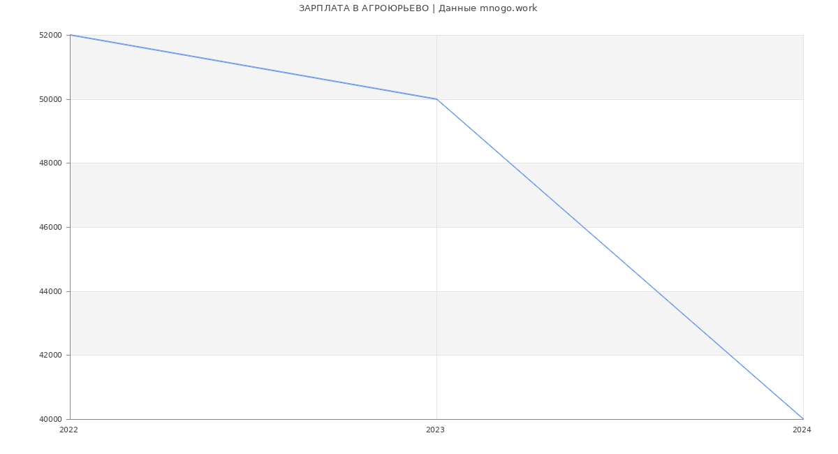 Статистика зарплат АГРОЮРЬЕВО