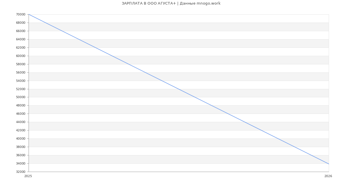 Статистика зарплат в АГУСТА+