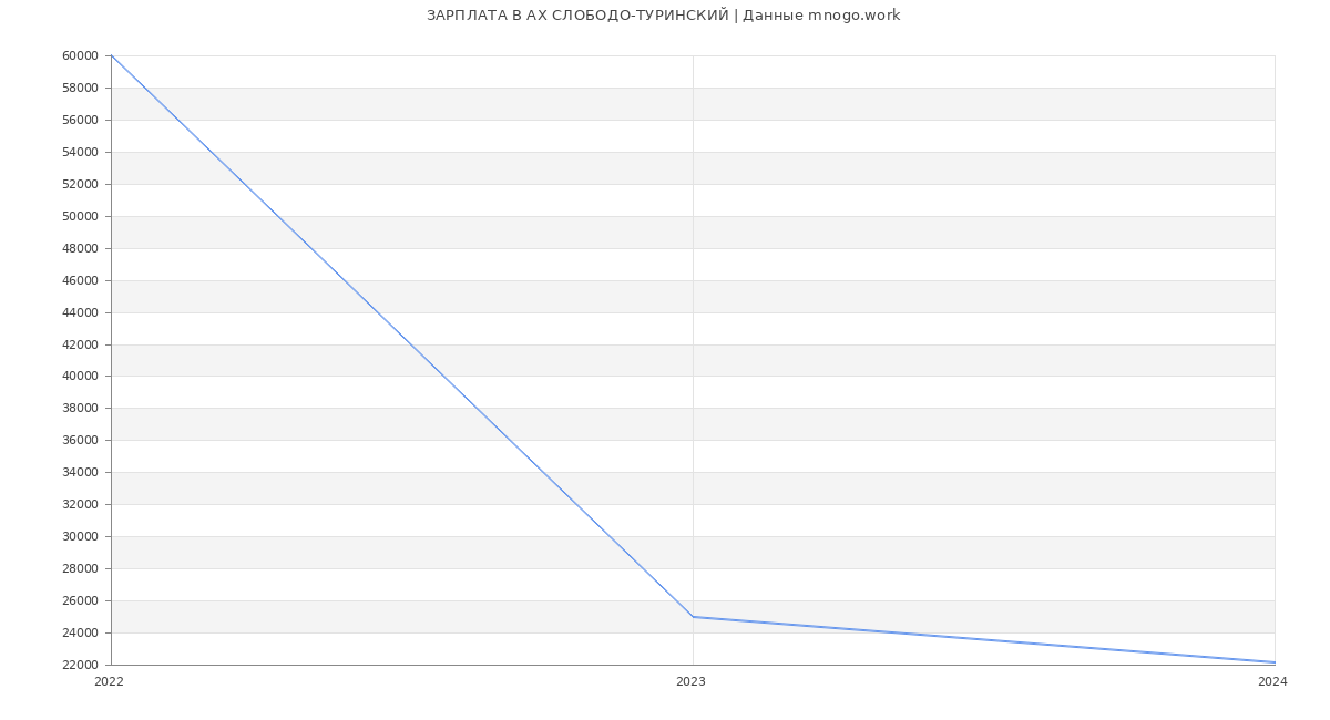Статистика зарплат АХ СЛОБОДО-ТУРИНСКИЙ
