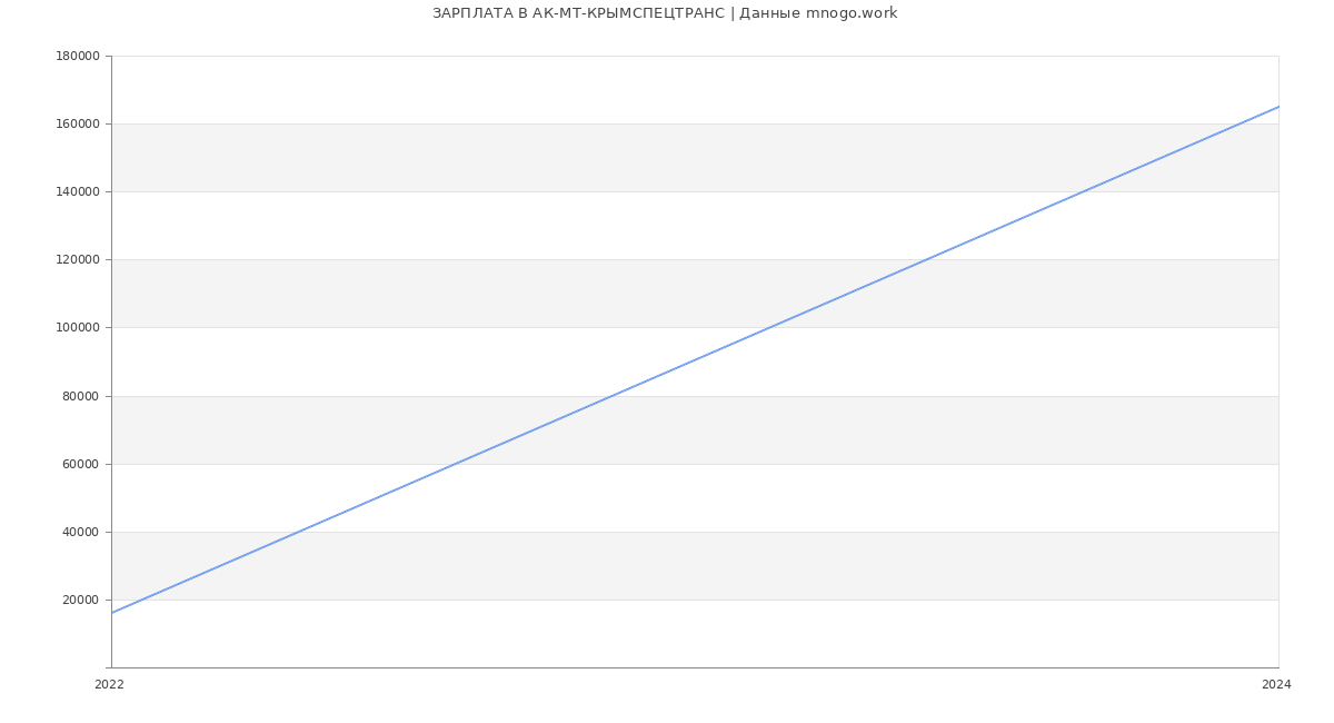 Статистика зарплат АК-МТ-КРЫМСПЕЦТРАНС