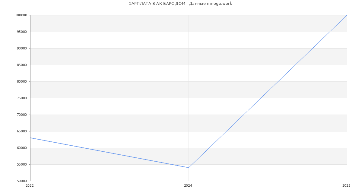 Статистика зарплат АК БАРС ДОМ