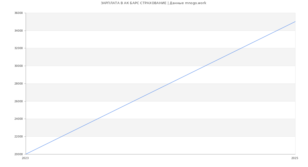 Статистика зарплат АК БАРС СТРАХОВАНИЕ