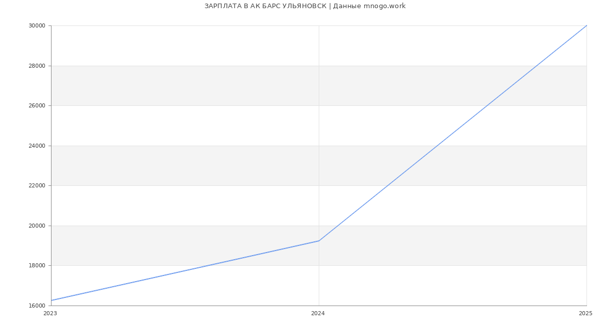 Статистика зарплат АК БАРС УЛЬЯНОВСК