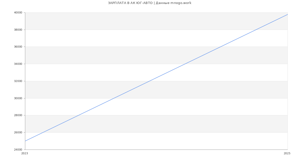 Статистика зарплат АК ЮГ-АВТО