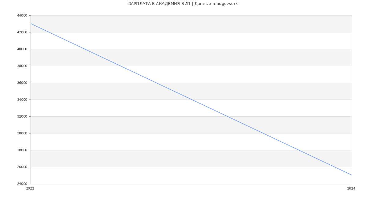 Статистика зарплат АКАДЕМИЯ-ВИП