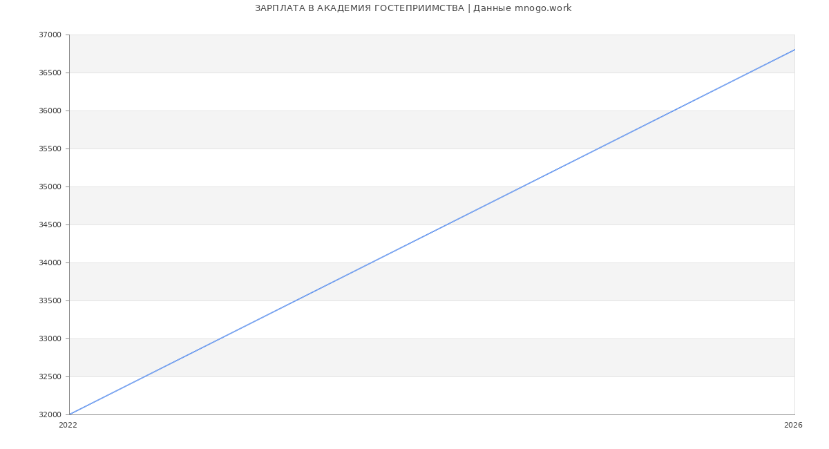 Статистика зарплат АКАДЕМИЯ ГОСТЕПРИИМСТВА