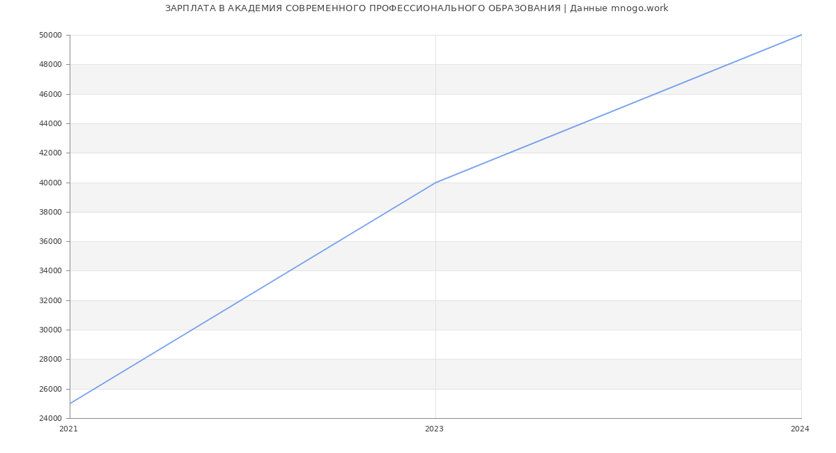 Статистика зарплат АКАДЕМИЯ СОВРЕМЕННОГО ПРОФЕССИОНАЛЬНОГО ОБРАЗОВАНИЯ