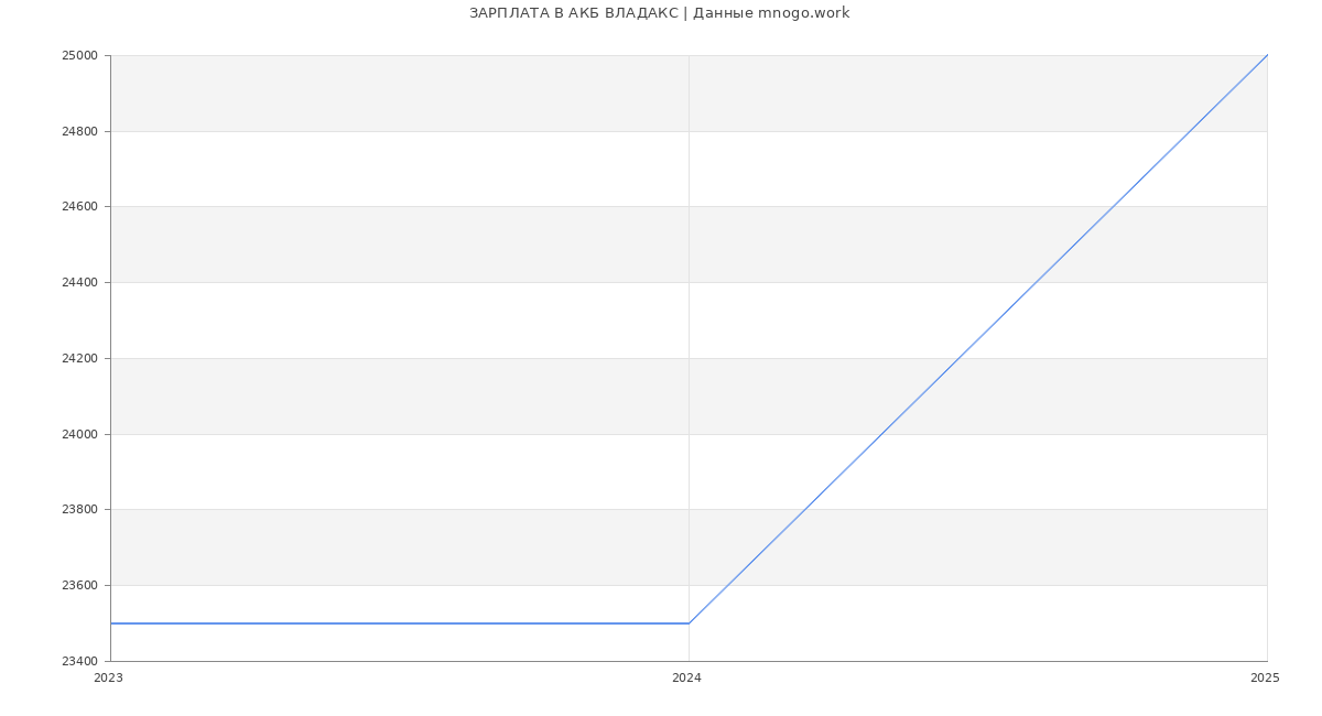 Статистика зарплат АКБ ВЛАДАКС