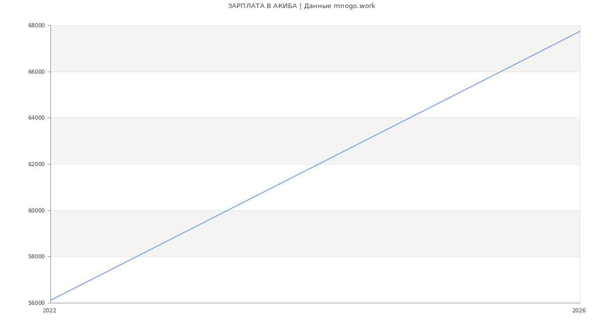 Статистика зарплат АКИБА