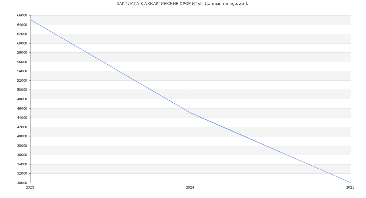 Статистика зарплат АККАРГИНСКИЕ ХРОМИТЫ