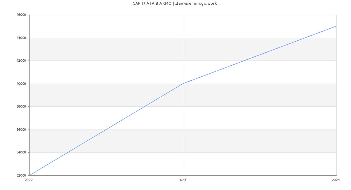 Статистика зарплат АКМО