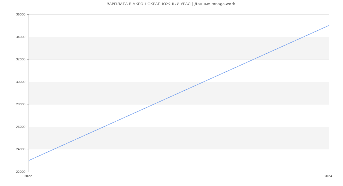 Статистика зарплат АКРОН СКРАП ЮЖНЫЙ УРАЛ