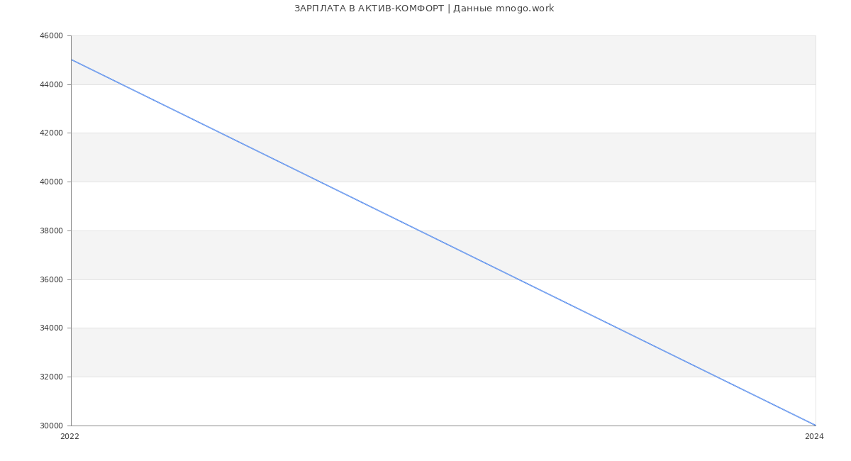 Статистика зарплат АКТИВ-КОМФОРТ