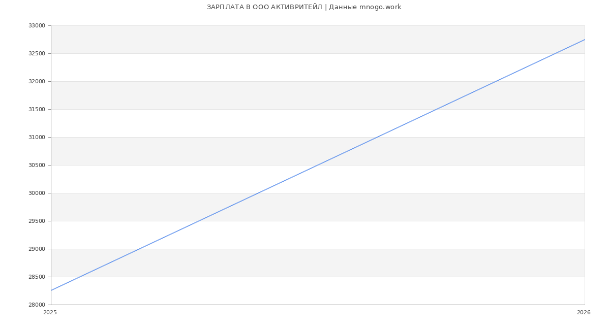 Статистика зарплат в АКТИВРИТЕЙЛ