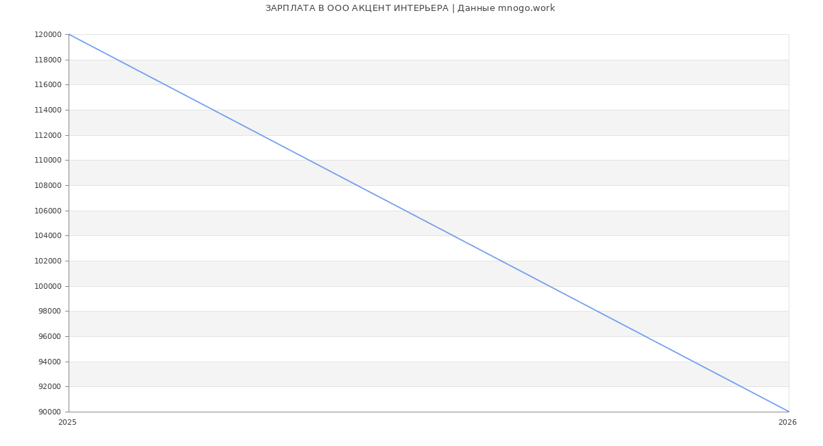 Статистика зарплат в АКЦЕНТ ИНТЕРЬЕРА