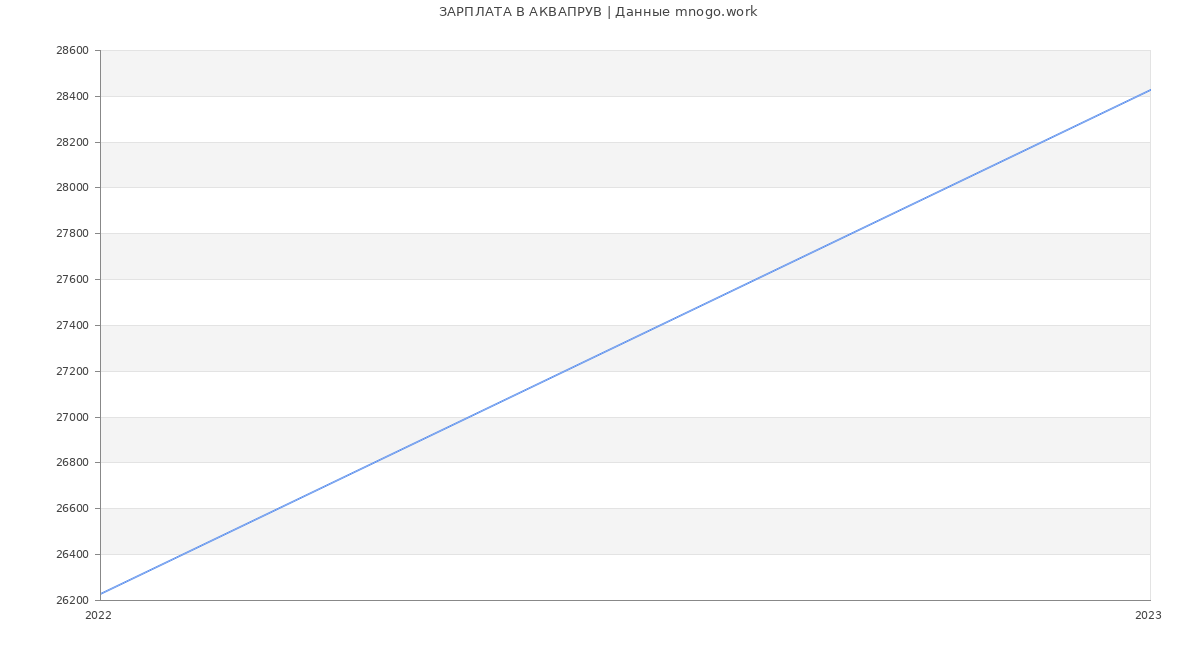 Статистика зарплат АКВАПРУВ