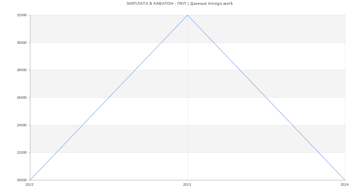 Статистика зарплат АКВАТОН - ПКП