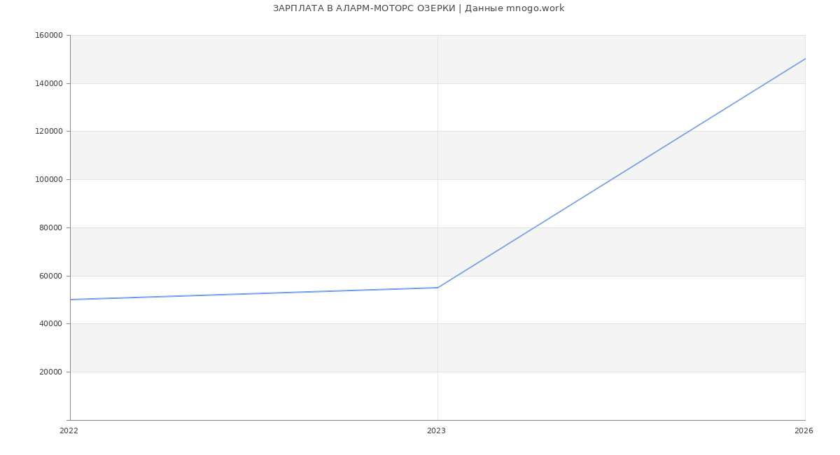 Статистика зарплат АЛАРМ-МОТОРС ОЗЕРКИ