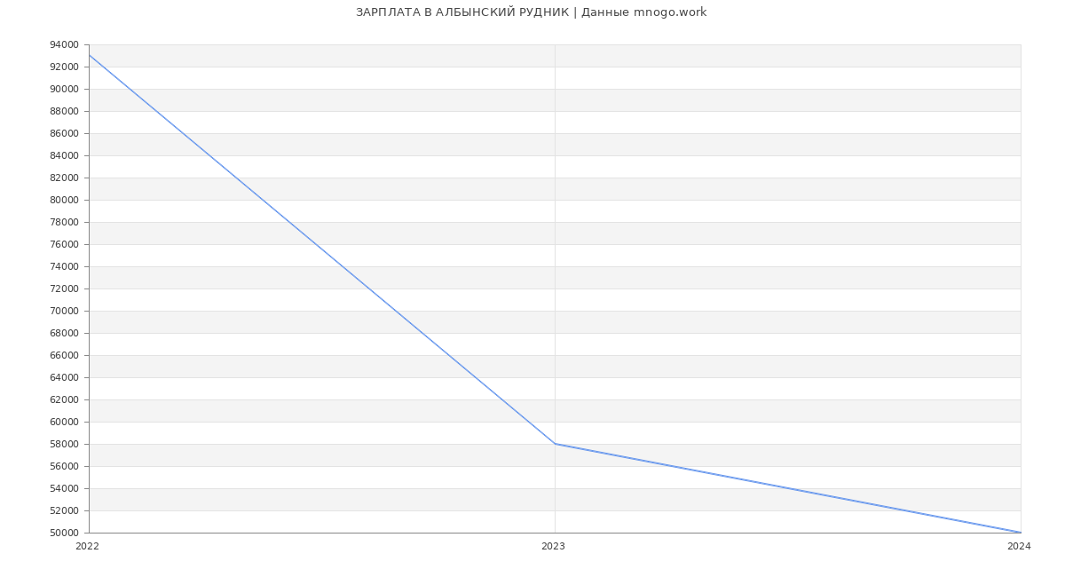 Статистика зарплат АЛБЫНСКИЙ РУДНИК