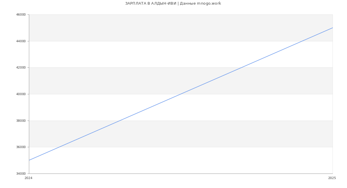 Статистика зарплат АЛДЫН-ИВИ